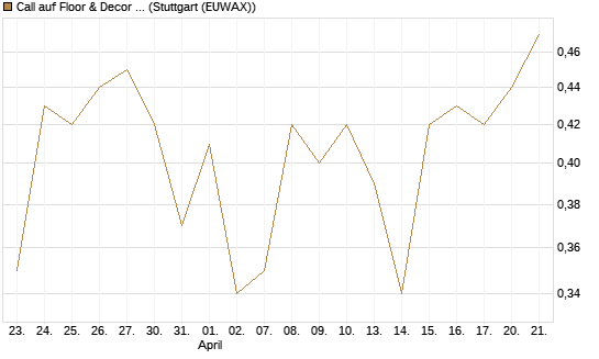 Call auf Floor & Decor Holdings [J.P. Morgan Structured Products B.V.] Chart