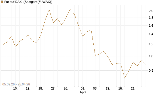 Put auf DAX [J.P. Morgan Structured Products B.V.] Chart