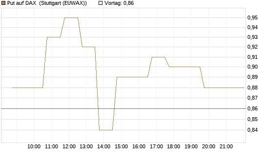Put auf DAX [J.P. Morgan Structured Products B.V.] Chart