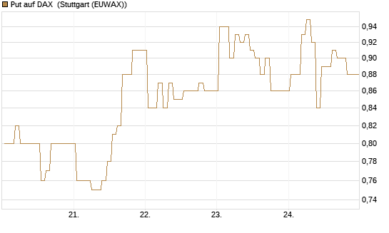 Put auf DAX [J.P. Morgan Structured Products B.V.] Chart