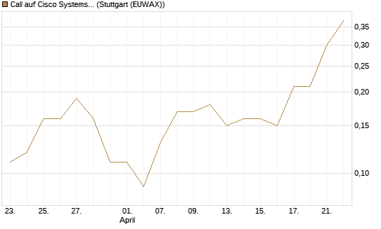 Call auf Cisco Systems [J.P. Morgan Structured Products B.V.] Chart