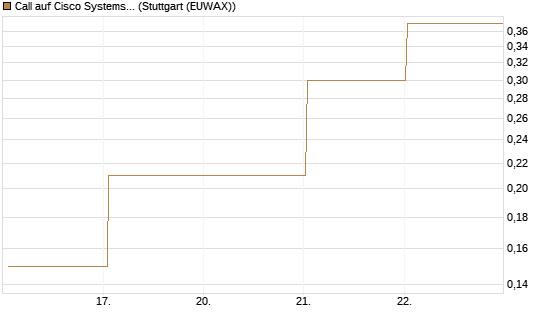 Call auf Cisco Systems [J.P. Morgan Structured Products B.V.] Chart