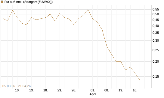 Put auf Intel [J.P. Morgan Structured Products B.V.] Chart
