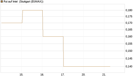 Put auf Intel [J.P. Morgan Structured Products B.V.] Chart