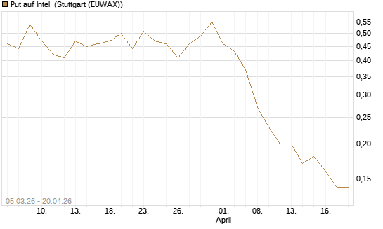 Put auf Intel [J.P. Morgan Structured Products B.V.] Chart
