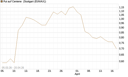 Put auf Centene [J.P. Morgan Structured Products B.V.] Chart