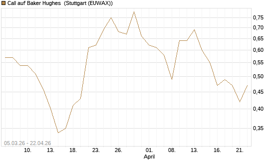Call auf Baker Hughes [J.P. Morgan Structured Products B.V.] Chart