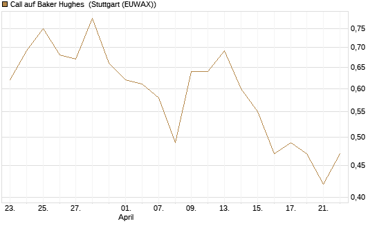 Call auf Baker Hughes [J.P. Morgan Structured Products B.V.] Chart