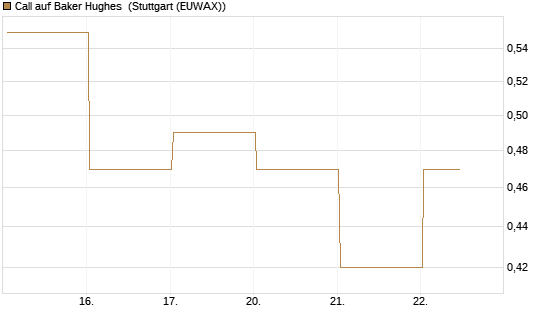 Call auf Baker Hughes [J.P. Morgan Structured Products B.V.] Chart