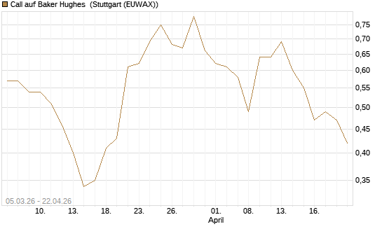 Call auf Baker Hughes [J.P. Morgan Structured Products B.V.] Chart