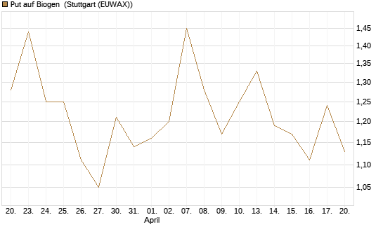 Put auf Biogen [J.P. Morgan Structured Products B.V.] Chart
