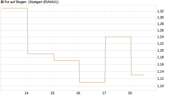 Put auf Biogen [J.P. Morgan Structured Products B.V.] Chart