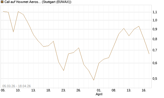 Call auf Howmet Aerospace [J.P. Morgan Structured Products B.V.] Chart