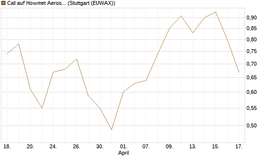 Call auf Howmet Aerospace [J.P. Morgan Structured Products B.V.] Chart