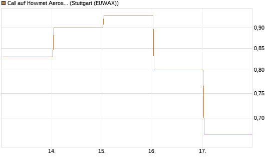 Call auf Howmet Aerospace [J.P. Morgan Structured Products B.V.] Chart