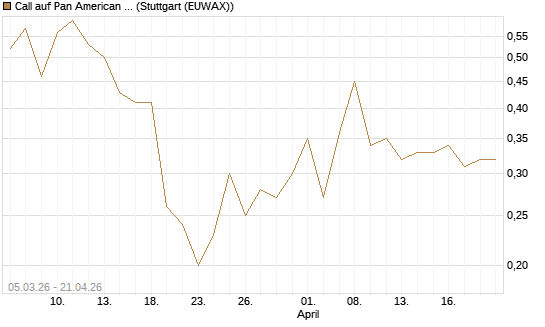 Call auf Pan American Silver [J.P. Morgan Structured Products B.V.] Chart