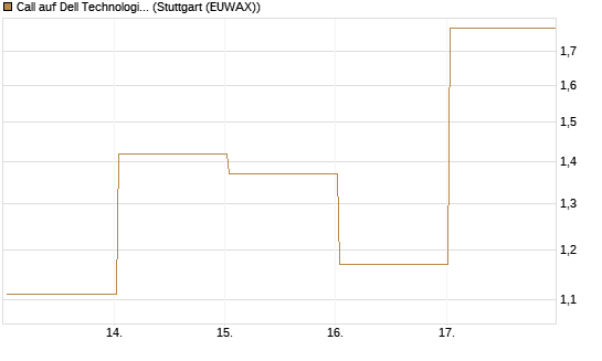 Call auf Dell Technologies [J.P. Morgan Structured Products B.V.] Chart