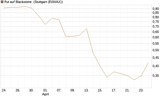 Put auf Blackstone [J.P. Morgan Structured Products B.V.] Chart
