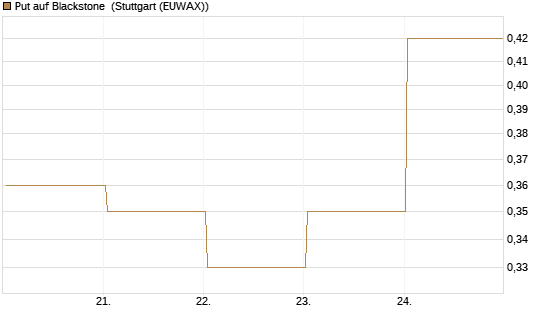Put auf Blackstone [J.P. Morgan Structured Products B.V.] Chart