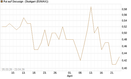 Put auf Docusign [J.P. Morgan Structured Products B.V.] Chart