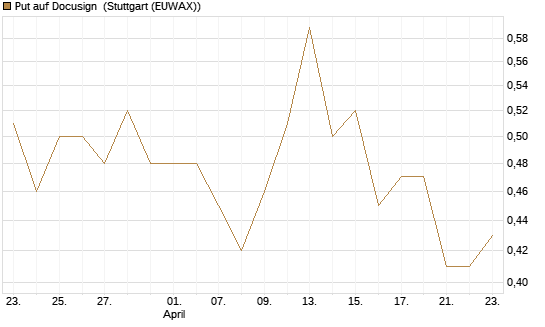 Put auf Docusign [J.P. Morgan Structured Products B.V.] Chart