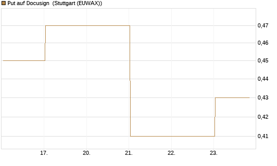 Put auf Docusign [J.P. Morgan Structured Products B.V.] Chart
