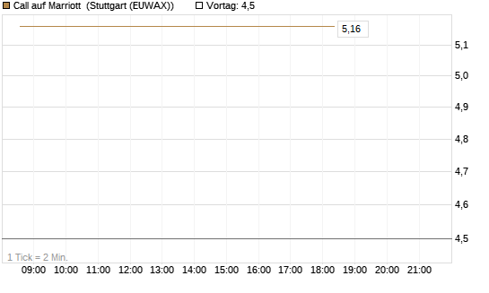 Call auf Marriott [J.P. Morgan Structured Products B.V.] Chart