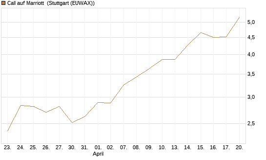 Call auf Marriott [J.P. Morgan Structured Products B.V.] Chart