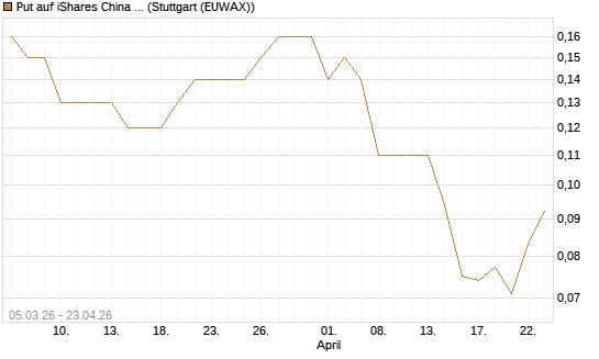 Put auf iShares China Large-Cap ETF [J.P. Morgan Structured Products B.V.] Chart