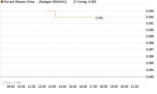 Put auf iShares China Large-Cap ETF [J.P. Morgan Structured Products B.V.] Chart