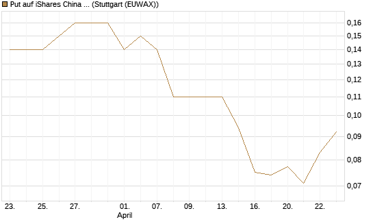 Put auf iShares China Large-Cap ETF [J.P. Morgan Structured Products B.V.] Chart