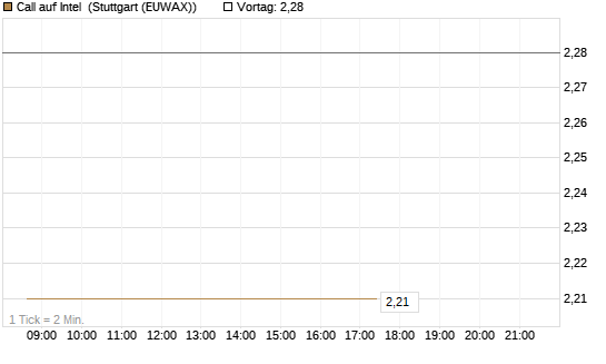 Call auf Intel [J.P. Morgan Structured Products B.V.] Chart