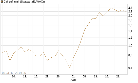 Call auf Intel [J.P. Morgan Structured Products B.V.] Chart