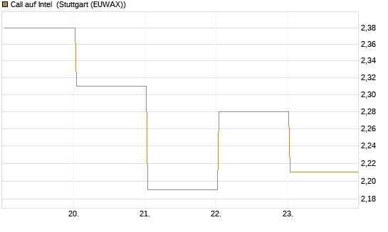 Call auf Intel [J.P. Morgan Structured Products B.V.] Chart