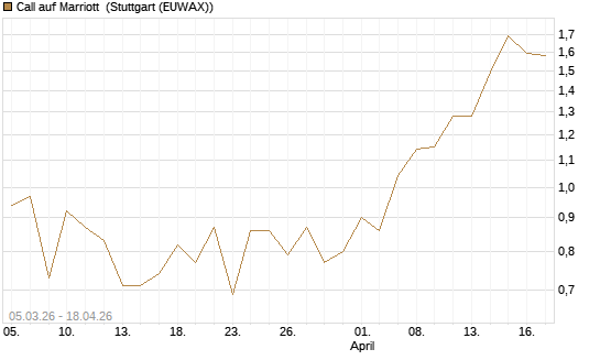 Call auf Marriott [J.P. Morgan Structured Products B.V.] Chart