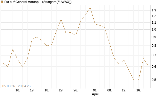 Put auf General Aerospace Co [J.P. Morgan Structured Products B.V.] Chart