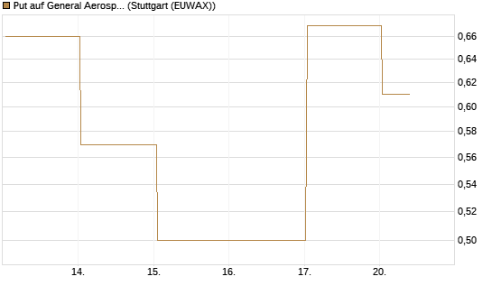 Put auf General Aerospace Co [J.P. Morgan Structured Products B.V.] Chart