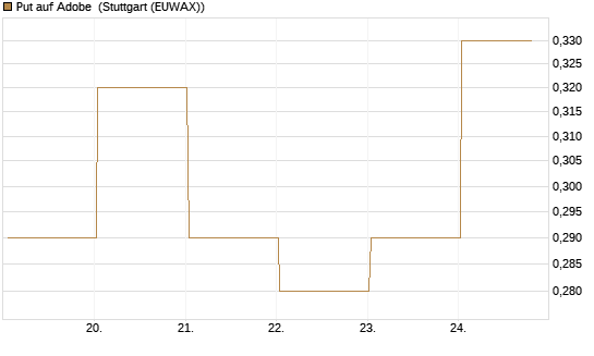 Put auf Adobe [J.P. Morgan Structured Products B.V.] Chart