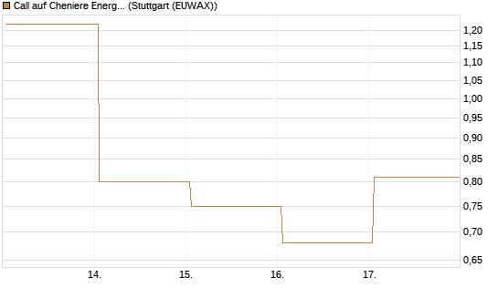 Call auf Cheniere Energy [J.P. Morgan Structured Products B.V.] Chart
