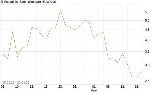 Put auf Dt. Bank [J.P. Morgan Structured Products B.V.] Chart