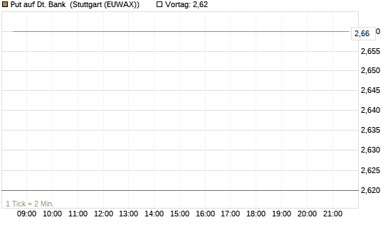 Put auf Dt. Bank [J.P. Morgan Structured Products B.V.] Chart