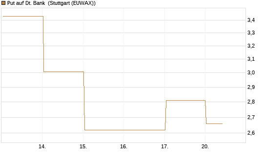Put auf Dt. Bank [J.P. Morgan Structured Products B.V.] Chart