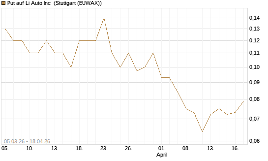 Put auf Li Auto Inc [J.P. Morgan Structured Products B.V.] Chart
