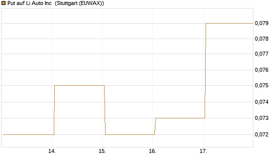Put auf Li Auto Inc [J.P. Morgan Structured Products B.V.] Chart