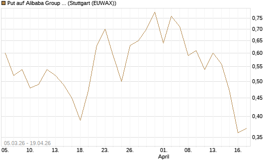 Put auf Alibaba Group ADR [J.P. Morgan Structured Products B.V.] Chart