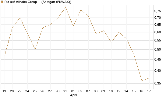 Put auf Alibaba Group ADR [J.P. Morgan Structured Products B.V.] Chart