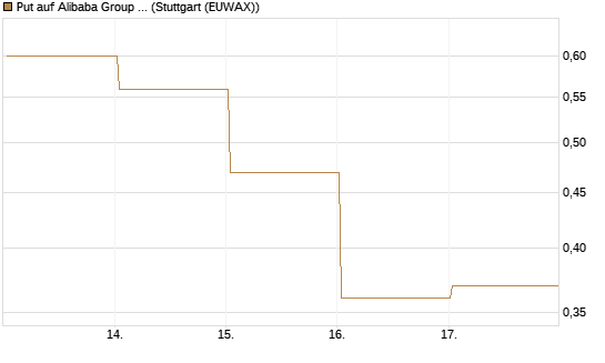 Put auf Alibaba Group ADR [J.P. Morgan Structured Products B.V.] Chart