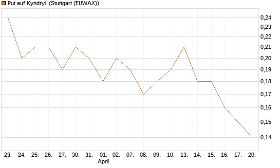 Put auf Kyndryl [J.P. Morgan Structured Products B.V.] Chart