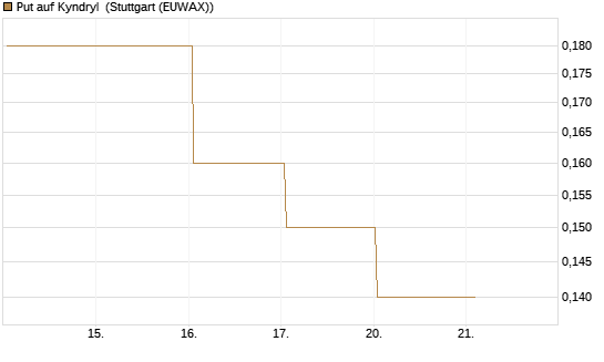 Put auf Kyndryl [J.P. Morgan Structured Products B.V.] Chart