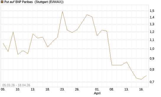 Put auf BNP Paribas [J.P. Morgan Structured Products B.V.] Chart